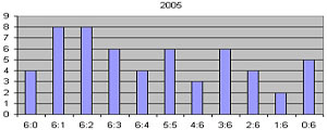 2011_statistikael_2005