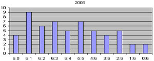 2011_statistikael_2006