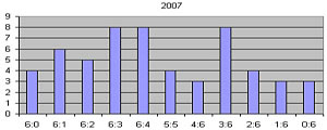2011_statistikael_2007