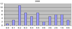 2011_statistikael_2008