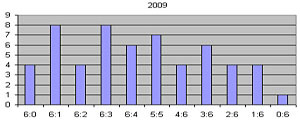 2011_statistikael_2009