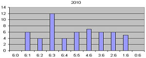 2011_statistikael_2010